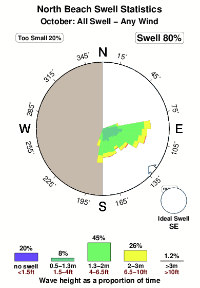 North beach 1.surf.statistics.october