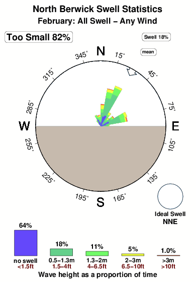 North berwick.surf.statistics.february