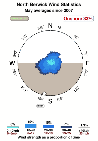 North berwick.wind.statistics.may