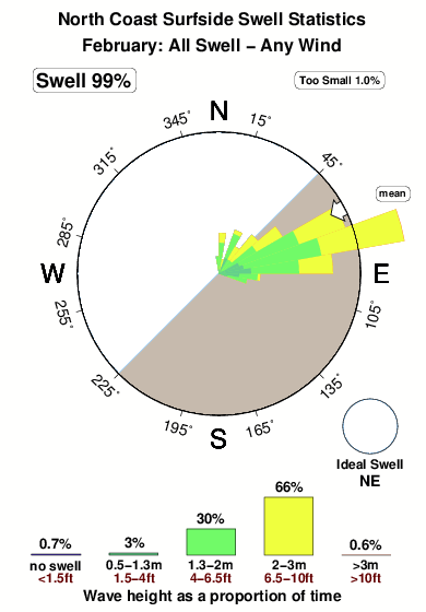 North coast surfside.surf.statistics.february