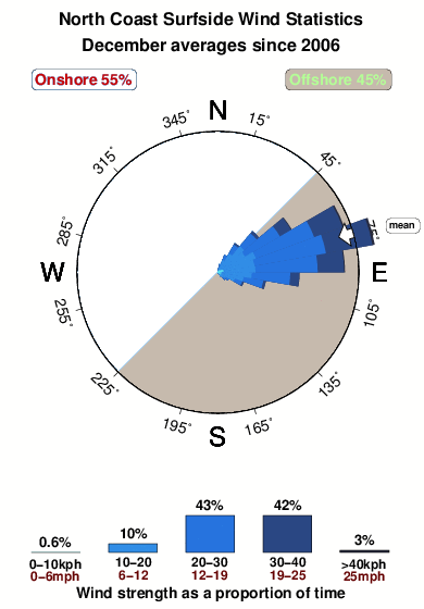 Surfside Tide Chart