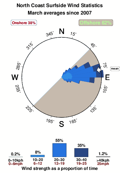 North coast surfside.wind.statistics.march
