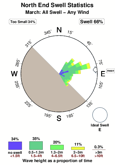 North end.surf.statistics.march