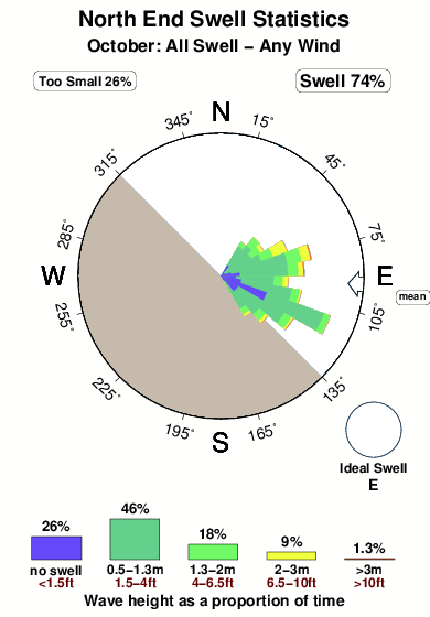 North end.surf.statistics.october