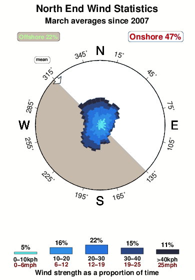 North end.wind.statistics.march