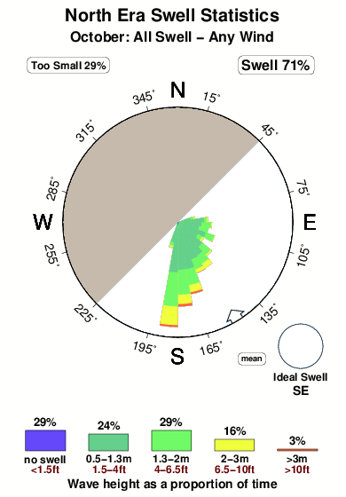 North era.surf.statistics.october