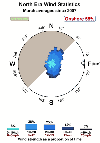 North era.wind.statistics.march