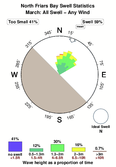 North friars bay.surf.statistics.march