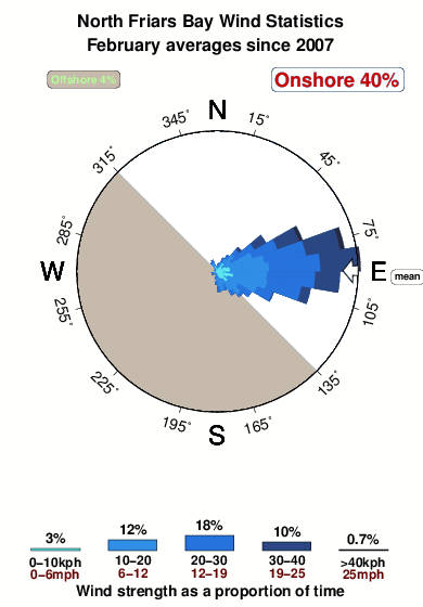 North friars bay.wind.statistics.february