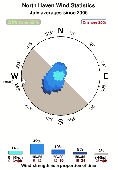 North haven.wind.statistics.july