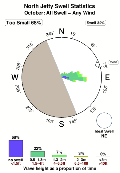 North jetty.surf.statistics.october
