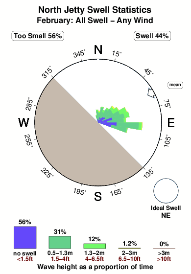 North jetty 1.surf.statistics.february