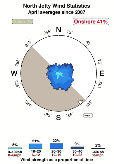North jetty 1.wind.statistics.april