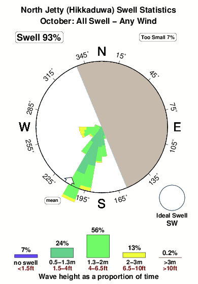 North jetty hikkaduwa.surf.statistics.october