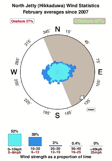 North jetty hikkaduwa.wind.statistics.february