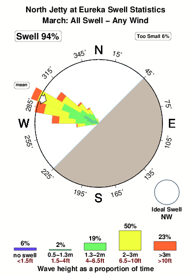 North jettyat eureka.surf.statistics.march
