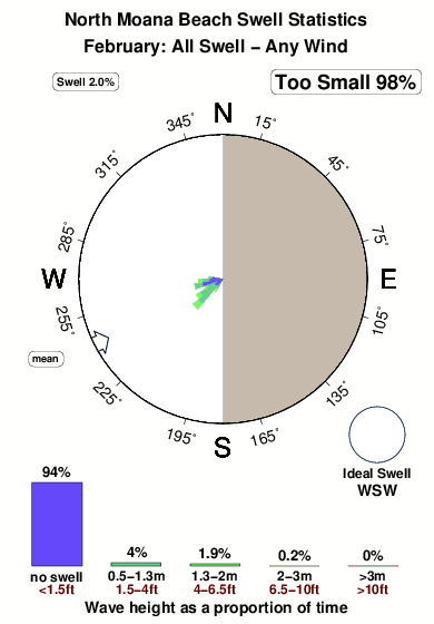 North moana beach.surf.statistics.february