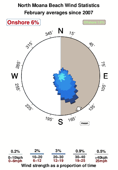North moana beach.wind.statistics.february