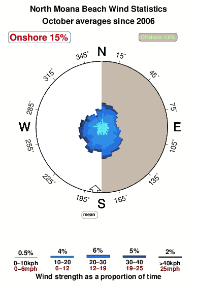 North moana beach.wind.statistics.october