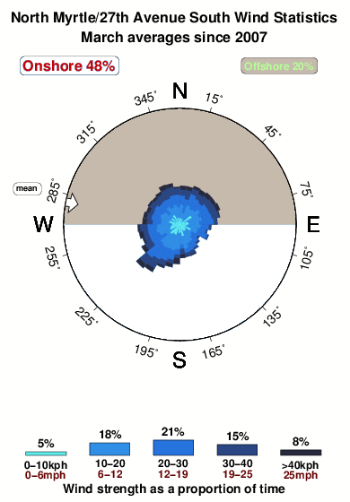 North myrtle.wind.statistics.march