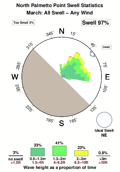 North palmetto point.surf.statistics.march