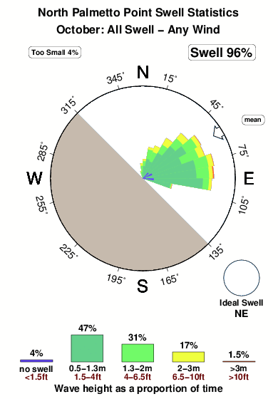 North palmetto point.surf.statistics.october