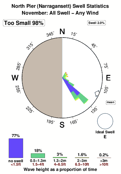 North pierat narragansett.surf.statistics.november