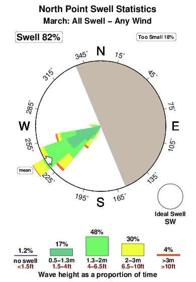 North point.surf.statistics.march