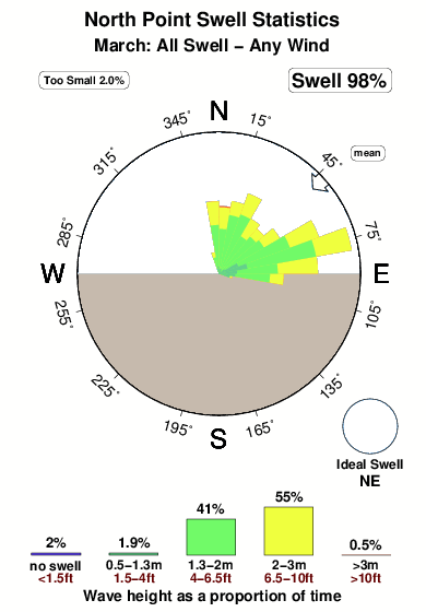 North point 1.surf.statistics.march