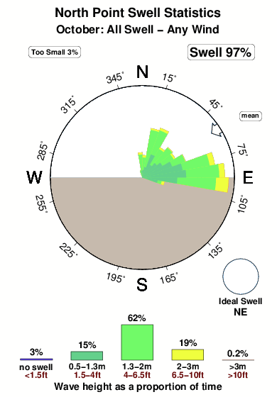 North point 1.surf.statistics.october