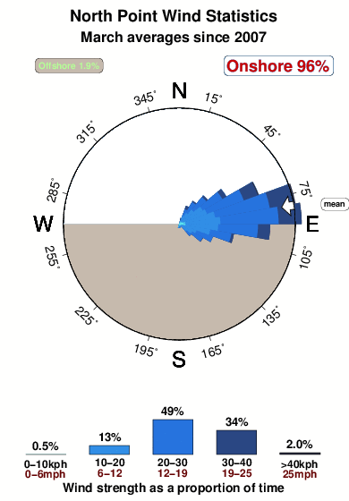 North point 1.wind.statistics.march
