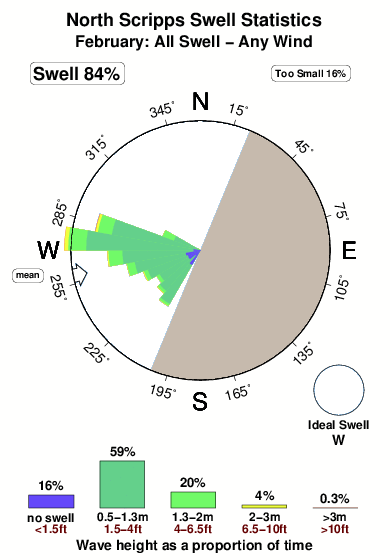 North scripps.surf.statistics.february
