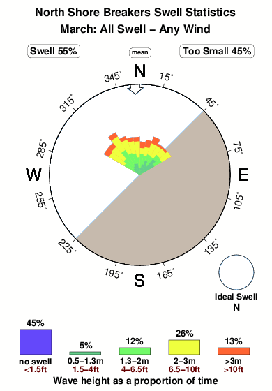 North shore breakers.surf.statistics.march