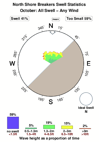 North shore breakers.surf.statistics.october