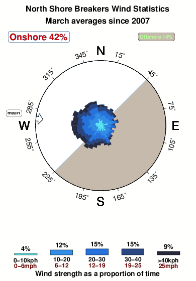North shore breakers.wind.statistics.march