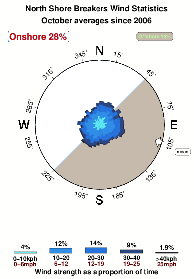 North shore breakers.wind.statistics.october