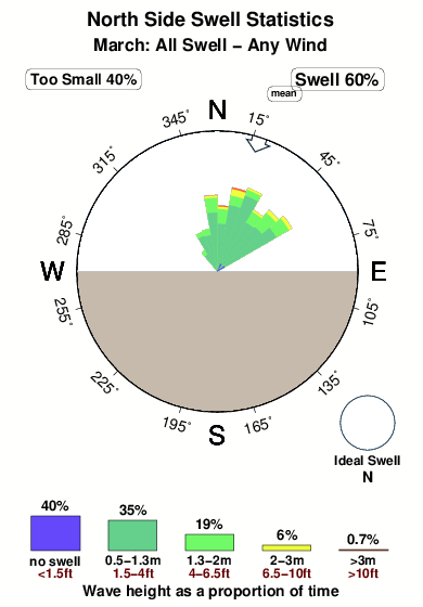 North side.surf.statistics.march