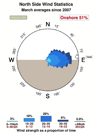 North side.wind.statistics.march