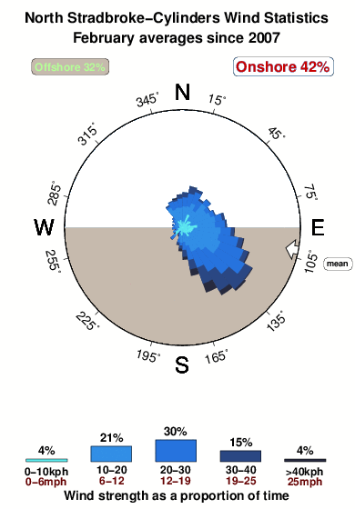North stadbroke cylinders.wind.statistics.february