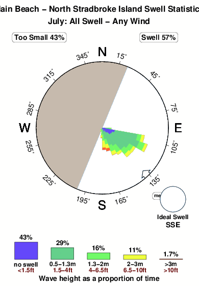 North stradbroke island main beach.surf.statistics.july