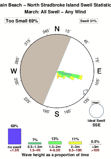 North stradbroke island main beach.surf.statistics.march