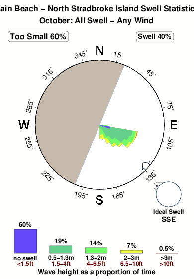 North stradbroke island main beach.surf.statistics.october