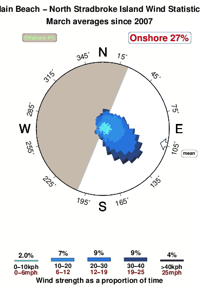 North stradbroke island main beach.wind.statistics.march