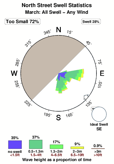 North street.surf.statistics.march