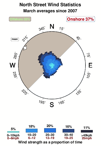 North street.wind.statistics.march