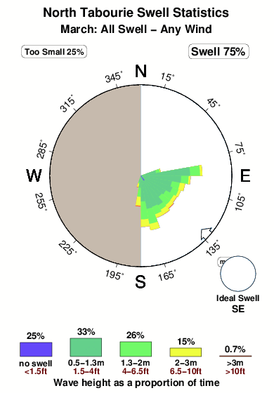 North tabourie.surf.statistics.march