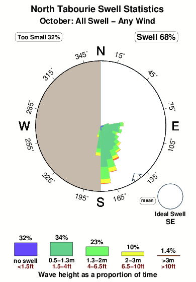 North tabourie.surf.statistics.october