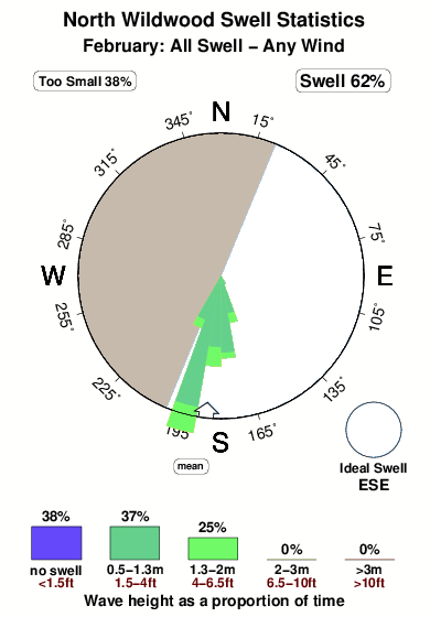 North wildwood.surf.statistics.february