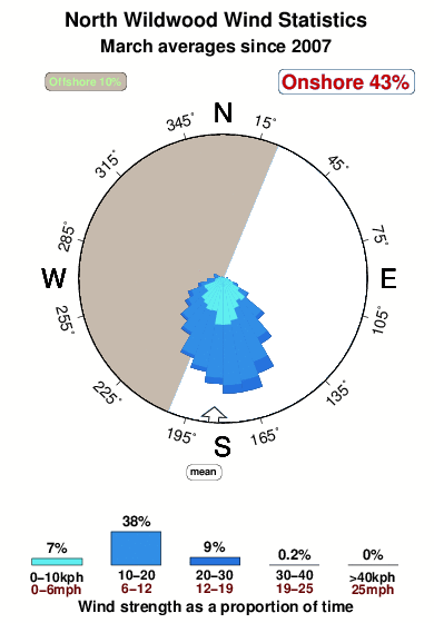 North wildwood.wind.statistics.march