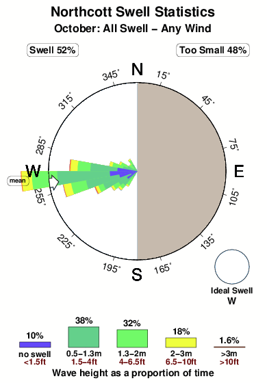 Northcott.surf.statistics.october
